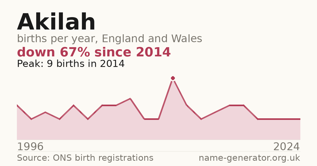 Chart: babies named Akilah per year in England and Wales, 1996 to 2024, peaking at about 9 in 2014
