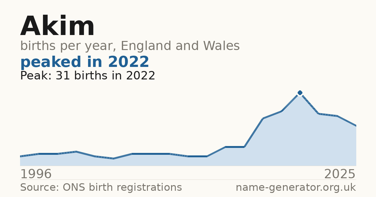 Chart: babies named Akim per year in England and Wales, 1996 to 2025, peaking at about 31 in 2022