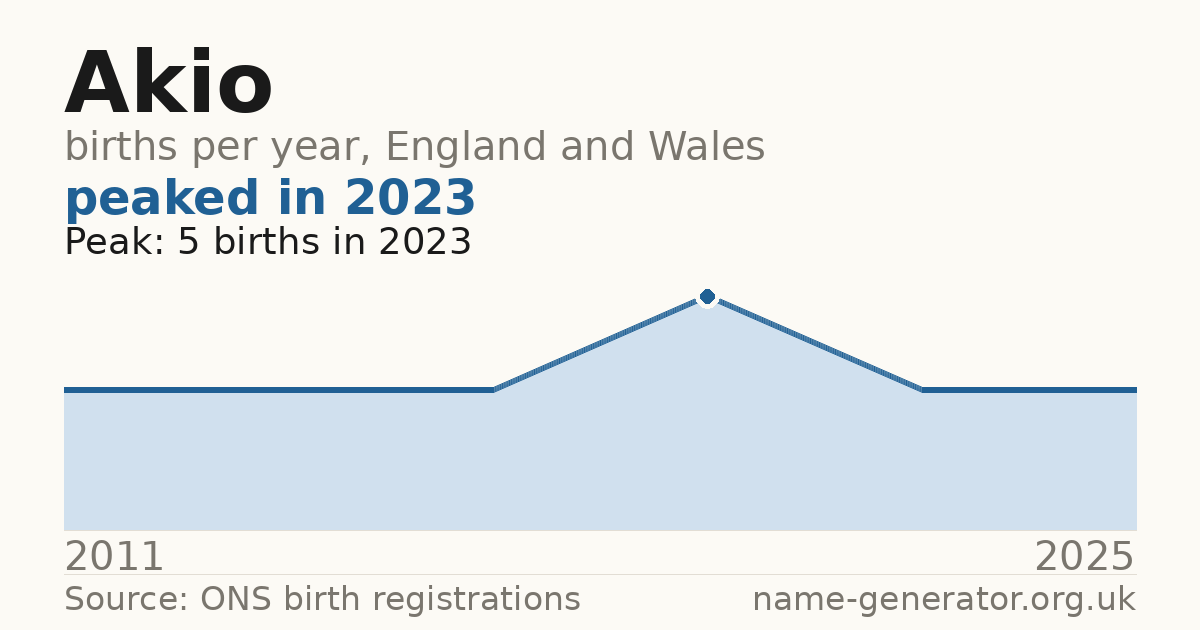 Chart: babies named Akio per year in England and Wales, 2011 to 2025, peaking at about 5 in 2023