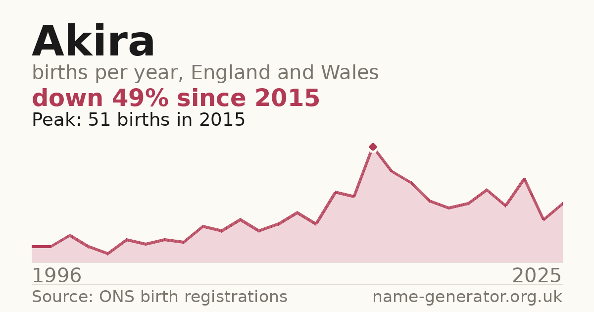 Chart: babies named Akira per year in England and Wales, 1996 to 2025, peaking at about 51 in 2015