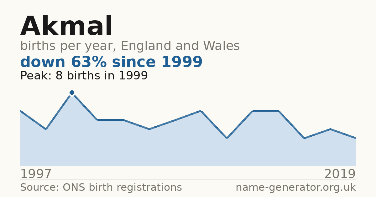 Chart: babies named Akmal per year in England and Wales, 1997 to 2019, peaking at about 8 in 1999