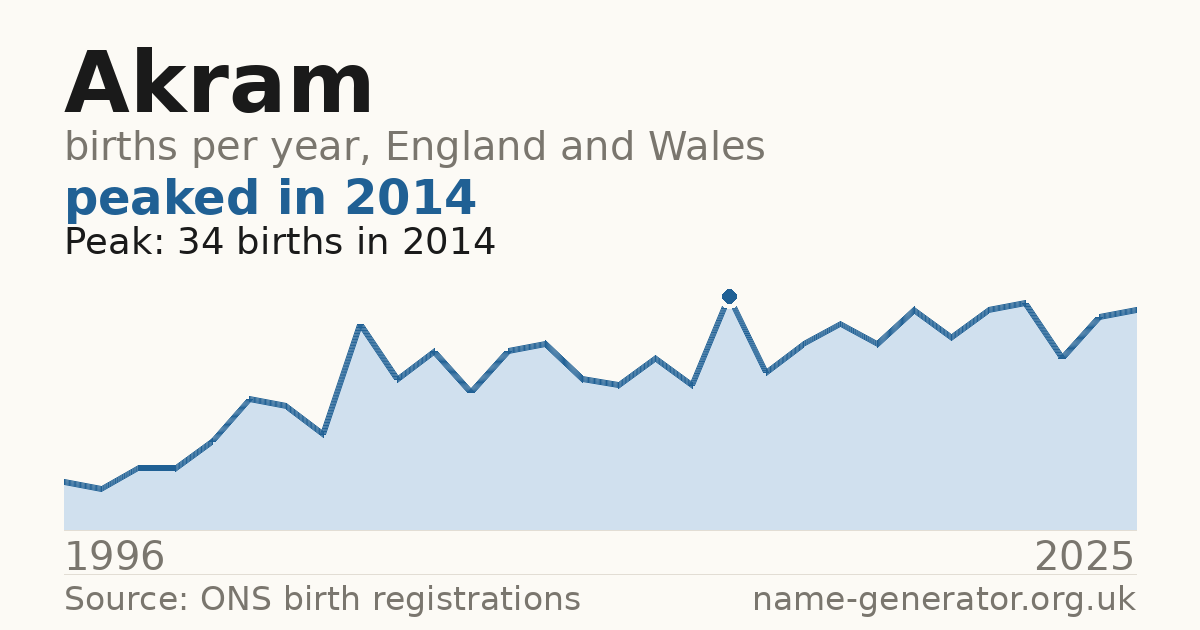 Chart: babies named Akram per year in England and Wales, 1996 to 2025, peaking at about 34 in 2014