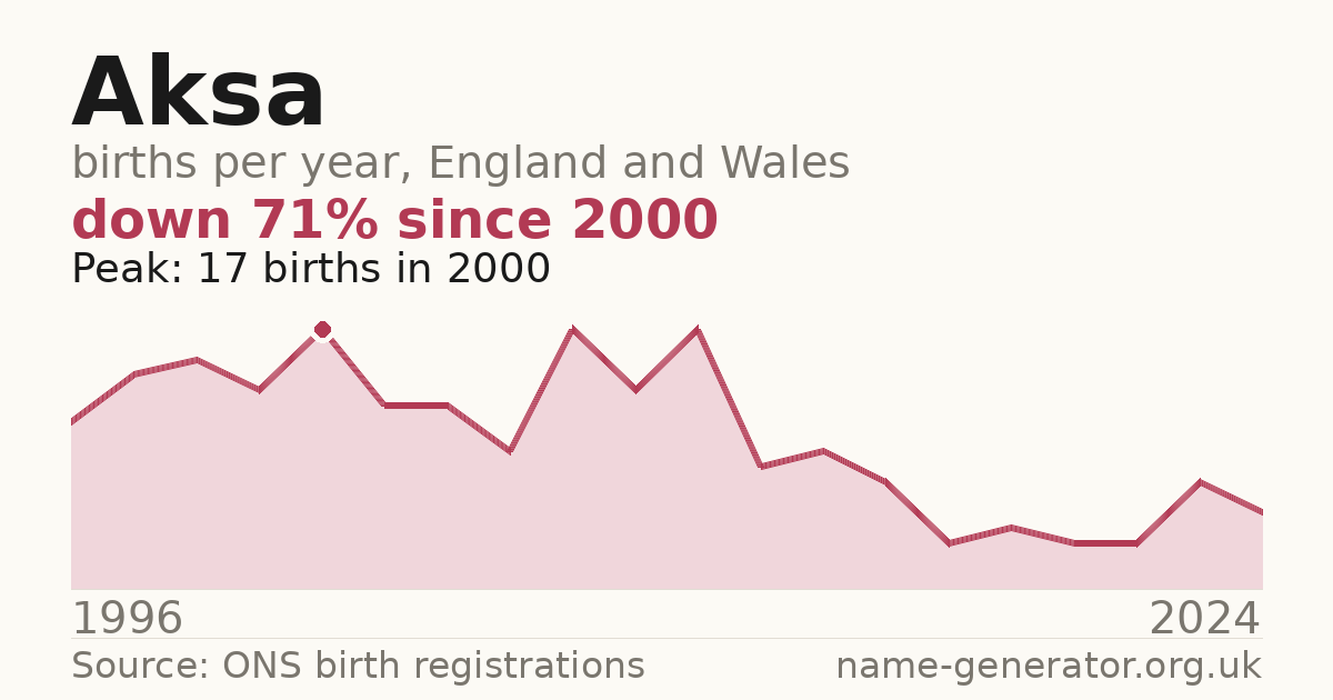 Chart: babies named Aksa per year in England and Wales, 1996 to 2024, peaking at about 17 in 2000