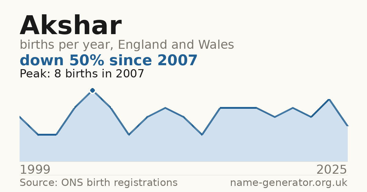 Chart: babies named Akshar per year in England and Wales, 1999 to 2025, peaking at about 8 in 2007