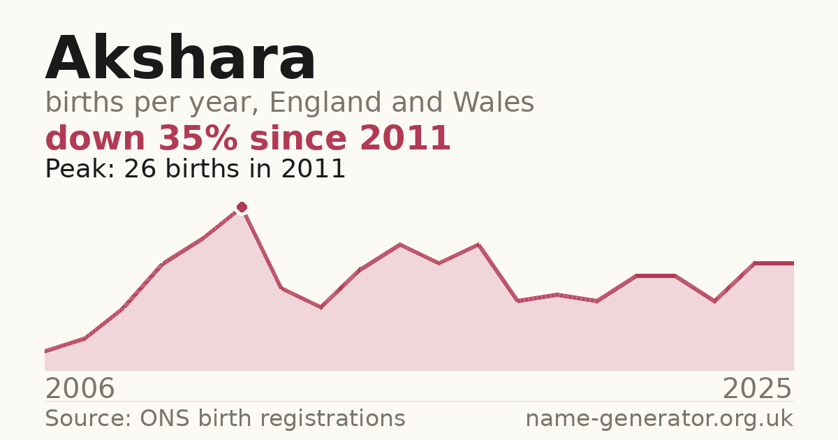 Chart: babies named Akshara per year in England and Wales, 2006 to 2025, peaking at about 26 in 2011