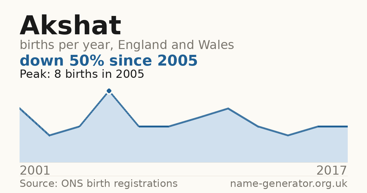 Chart: babies named Akshat per year in England and Wales, 2001 to 2017, peaking at about 8 in 2005