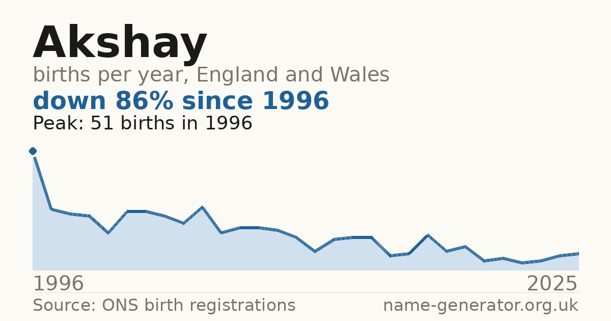 Chart: babies named Akshay per year in England and Wales, 1996 to 2025, peaking at about 51 in 1996