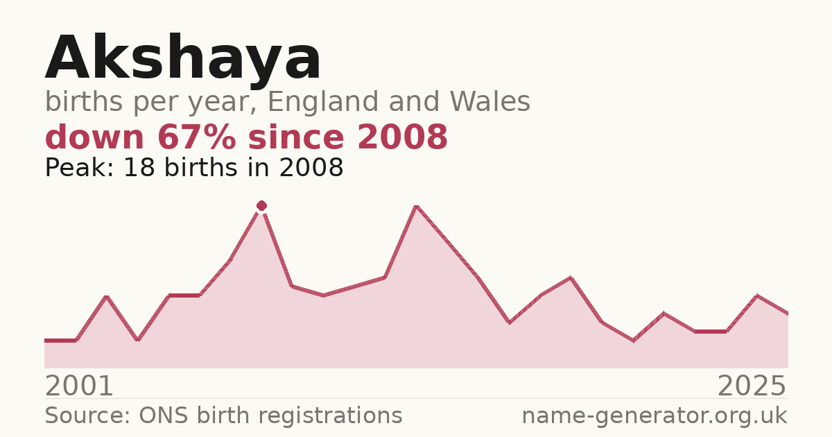 Chart: babies named Akshaya per year in England and Wales, 2001 to 2025, peaking at about 18 in 2008