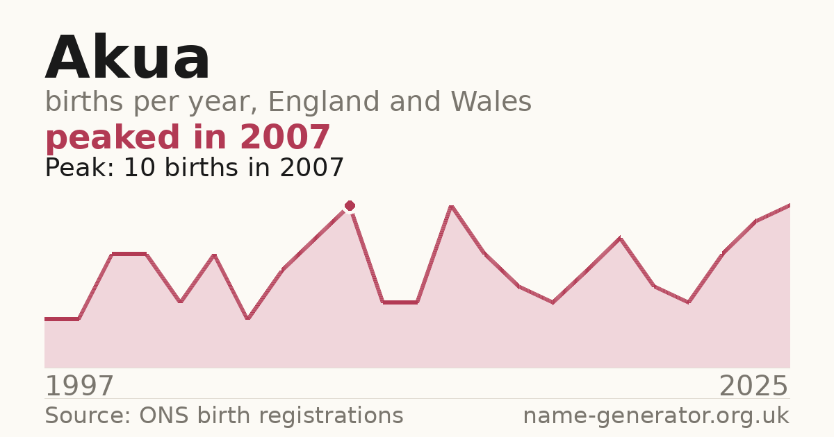 Chart: babies named Akua per year in England and Wales, 1997 to 2025, peaking at about 10 in 2007