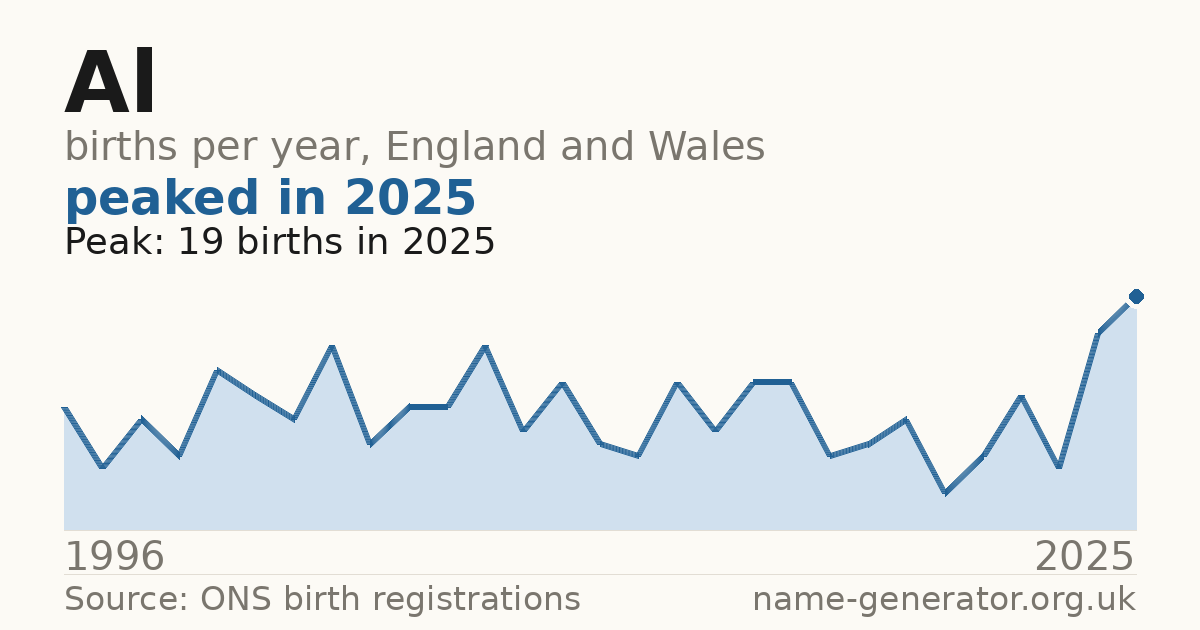 Chart: babies named Al per year in England and Wales, 1904 to 2025, peaking at about 14,497 in 1904