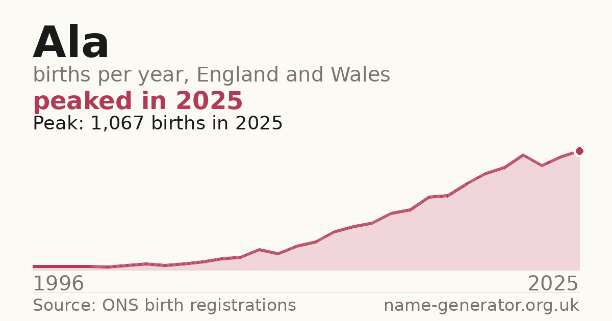 Chart: babies named Ala per year in England and Wales, 1996 to 2025, peaking at about 1,067 in 2025