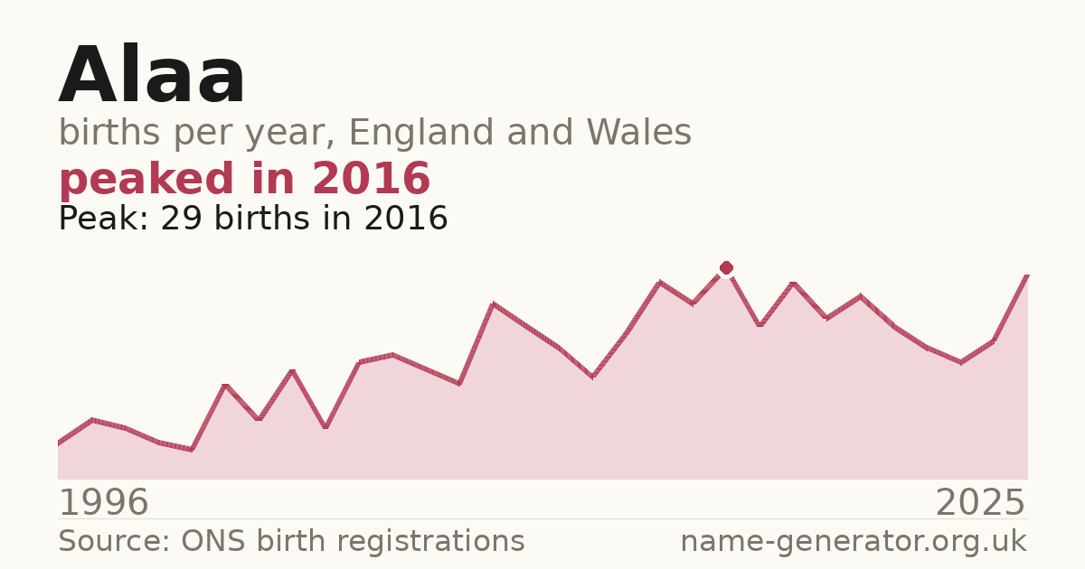 Chart: babies named Alaa per year in England and Wales, 1996 to 2025, peaking at about 29 in 2016