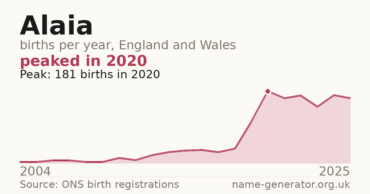 Chart: babies named Alaia per year in England and Wales, 2004 to 2025, peaking at about 181 in 2020