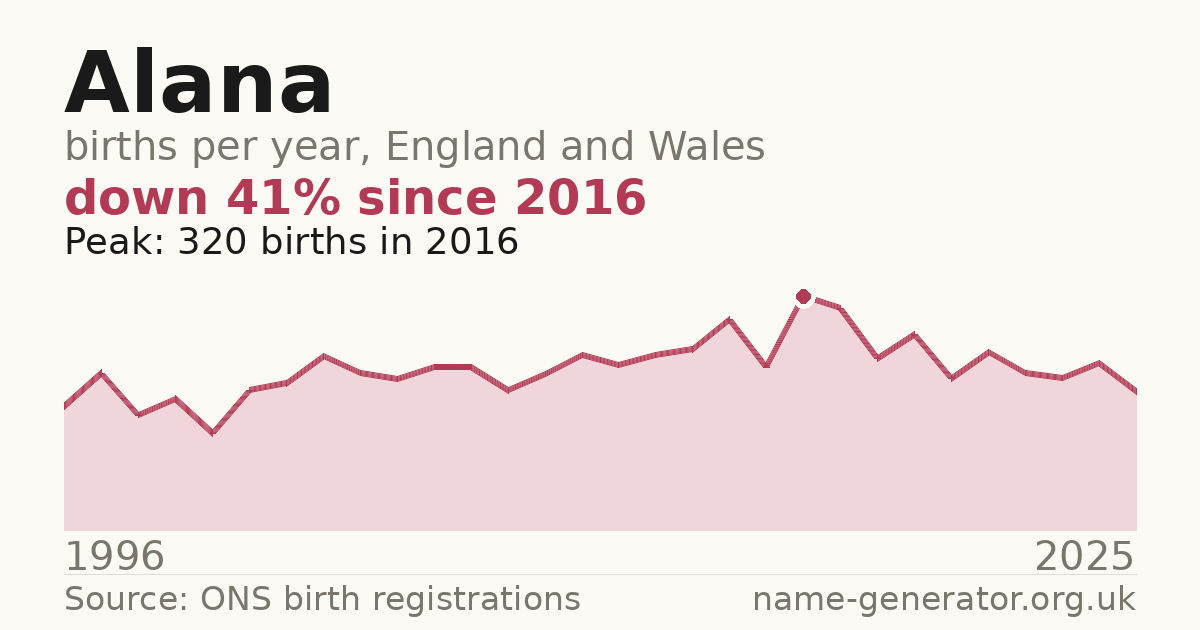 Chart: babies named Alana per year in England and Wales, 1996 to 2025, peaking at about 320 in 2016