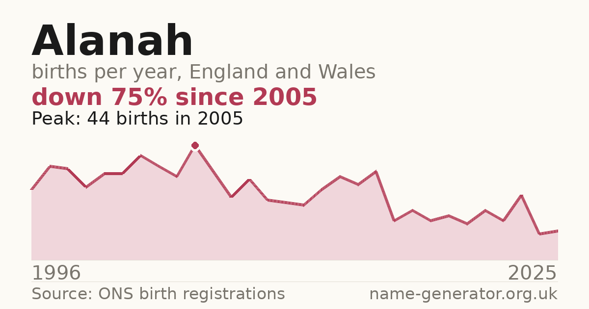 Chart: babies named Alanah per year in England and Wales, 1996 to 2025, peaking at about 44 in 2005