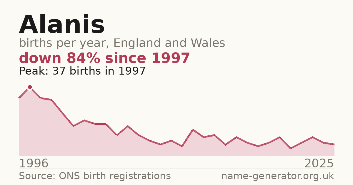 Chart: babies named Alanis per year in England and Wales, 1996 to 2025, peaking at about 37 in 1997