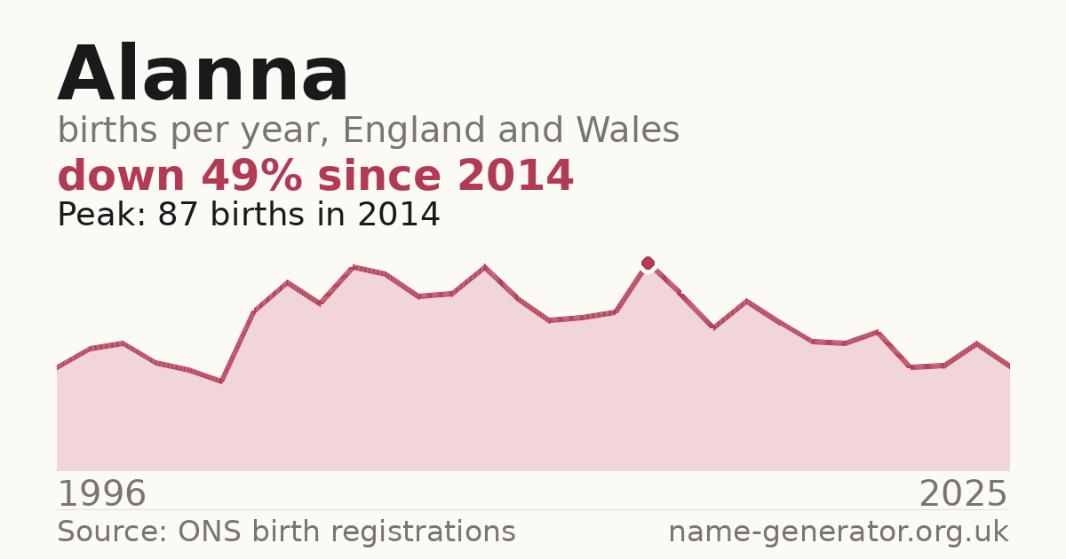 Chart: babies named Alanna per year in England and Wales, 1996 to 2025, peaking at about 87 in 2014
