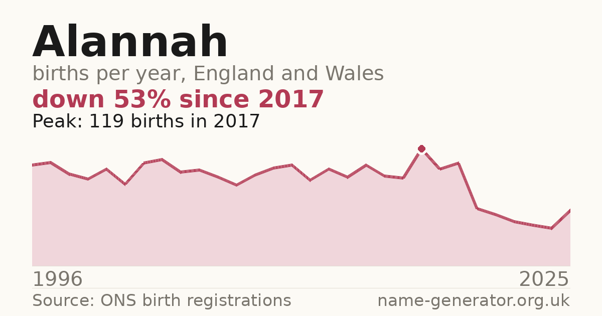 Chart: babies named Alannah per year in England and Wales, 1996 to 2025, peaking at about 119 in 2017