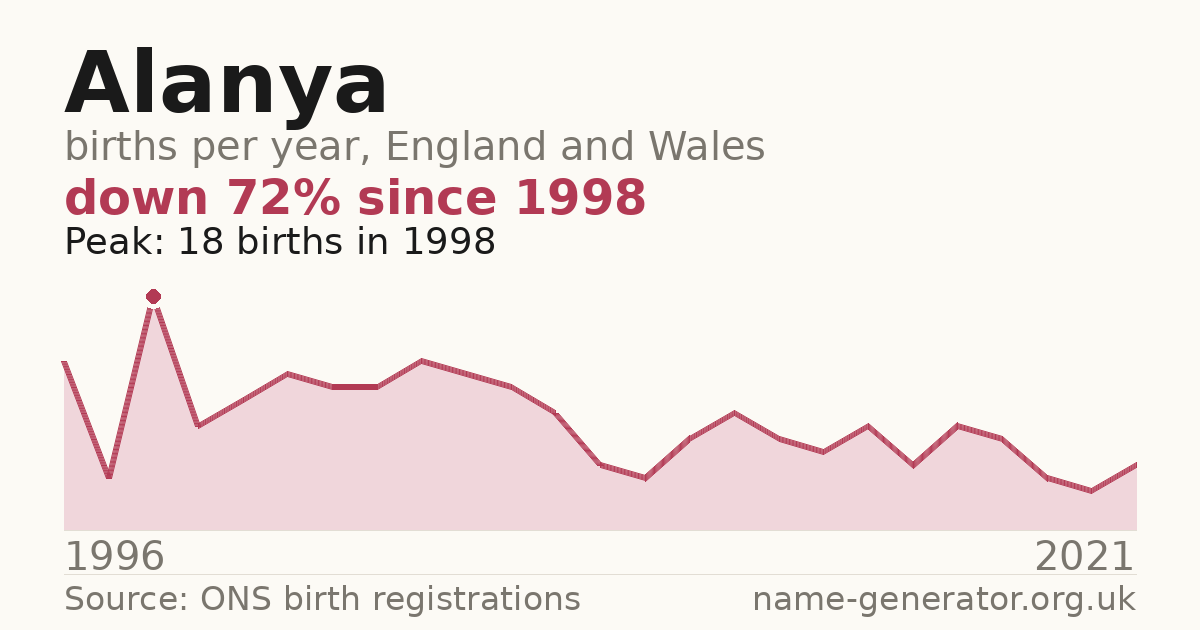 Chart: babies named Alanya per year in England and Wales, 1996 to 2021, peaking at about 18 in 1998