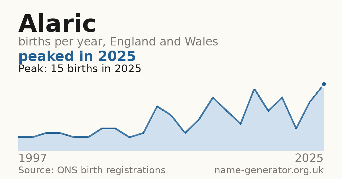 Chart: babies named Alaric per year in England and Wales, 1997 to 2025, peaking at about 15 in 2025