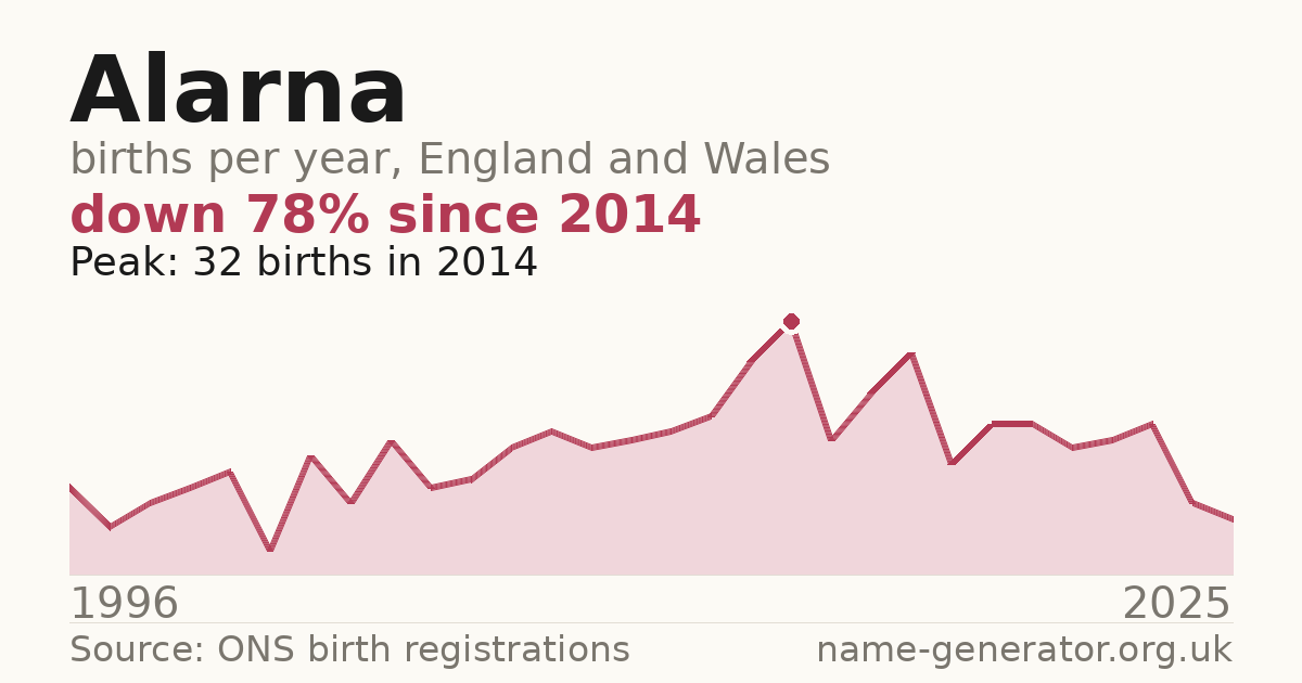 Chart: babies named Alarna per year in England and Wales, 1996 to 2025, peaking at about 32 in 2014