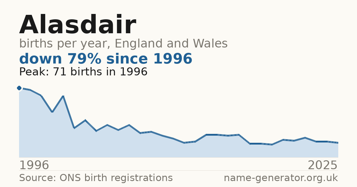 Chart: babies named Alasdair per year in England and Wales, 1996 to 2025, peaking at about 71 in 1996