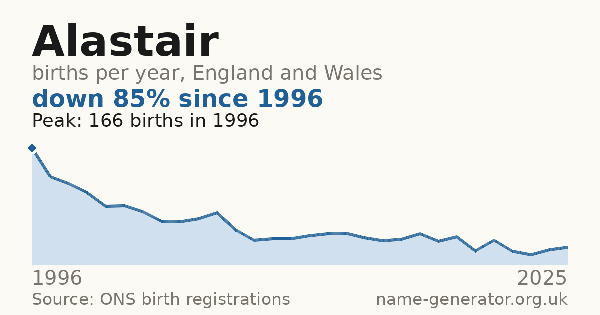 Chart: babies named Alastair per year in England and Wales, 1996 to 2025, peaking at about 166 in 1996