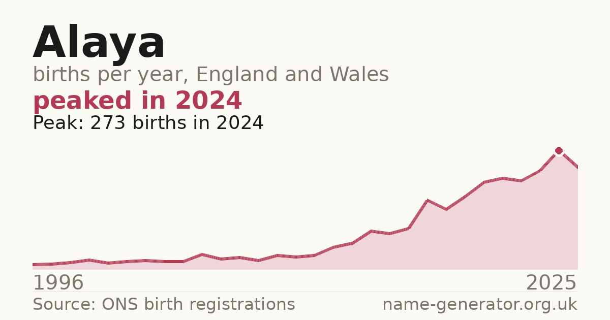 Chart: babies named Alaya per year in England and Wales, 1996 to 2025, peaking at about 273 in 2024