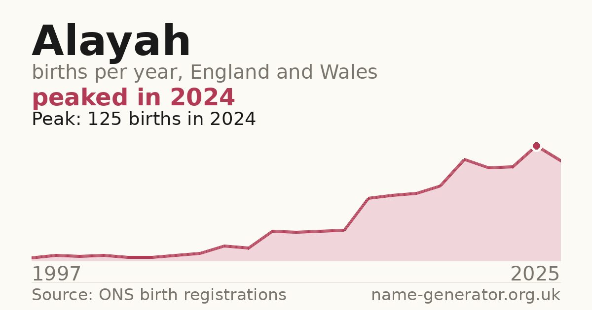 Chart: babies named Alayah per year in England and Wales, 1997 to 2025, peaking at about 125 in 2024