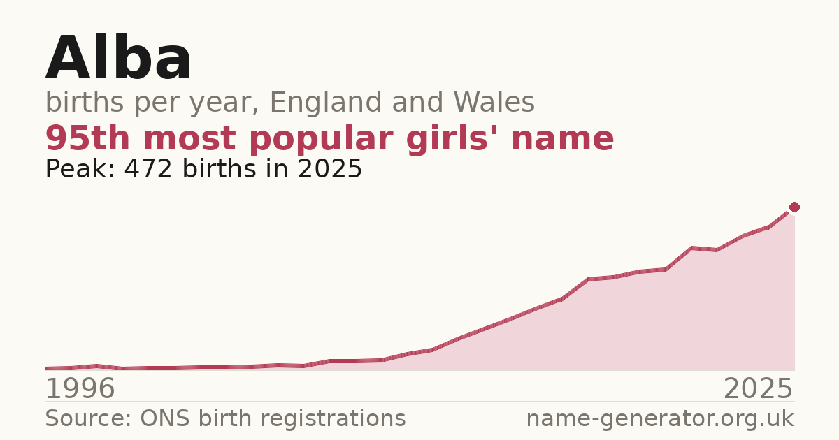 Chart: babies named Alba per year in England and Wales, 1996 to 2025, peaking at about 472 in 2025