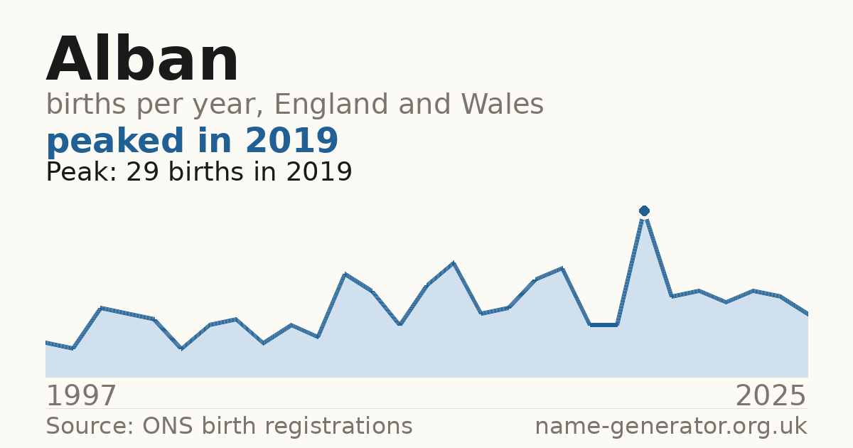 Chart: babies named Alban per year in England and Wales, 1997 to 2025, peaking at about 29 in 2019