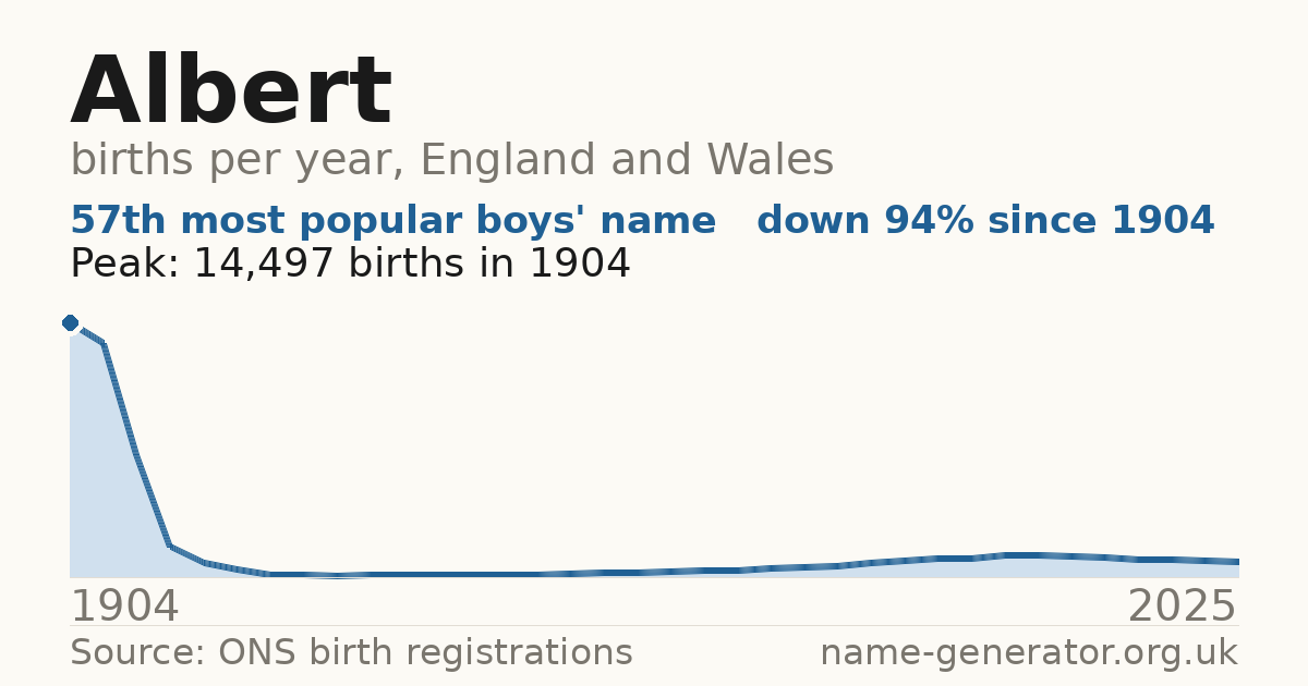 Chart: babies named Albert per year in England and Wales, 1904 to 2025, peaking at about 14,497 in 1904