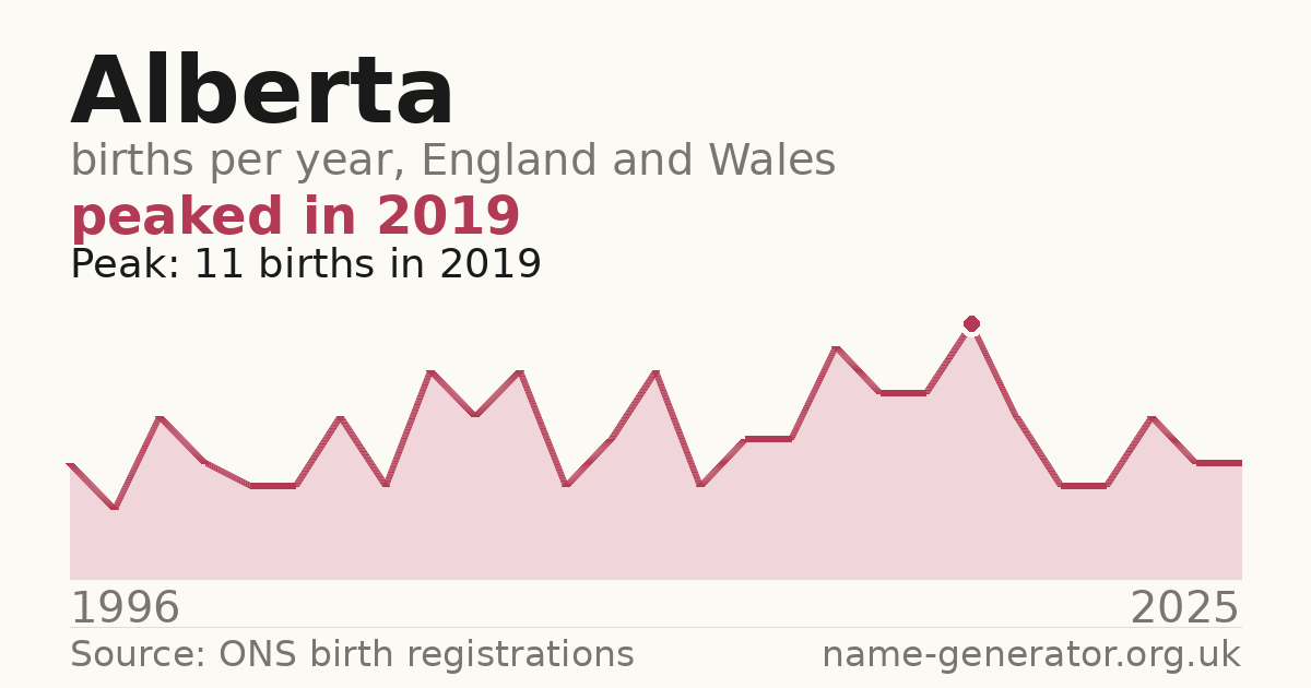 Chart: babies named Alberta per year in England and Wales, 1996 to 2025, peaking at about 11 in 2019