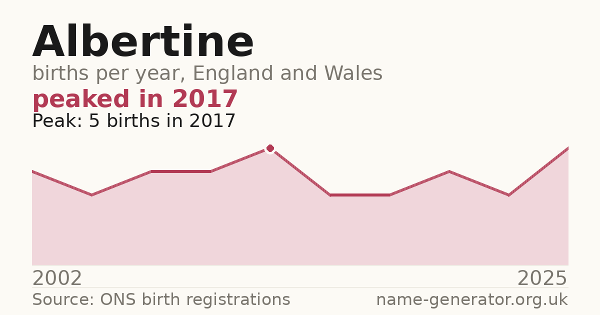 Chart: babies named Albertine per year in England and Wales, 2002 to 2025, peaking at about 5 in 2017