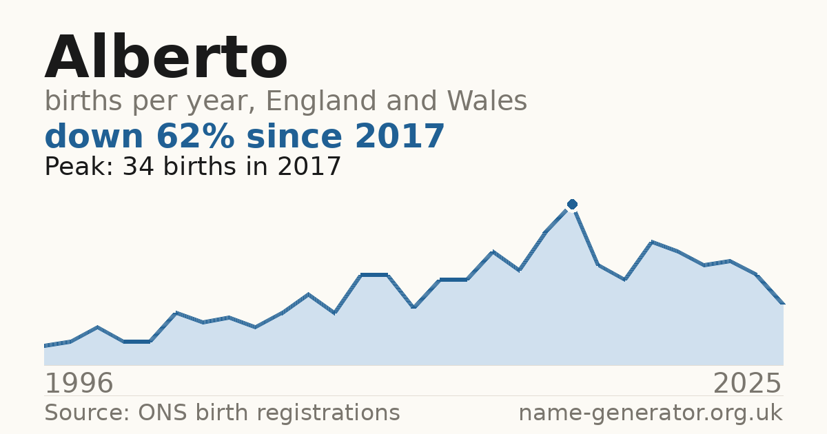 Chart: babies named Alberto per year in England and Wales, 1996 to 2025, peaking at about 34 in 2017