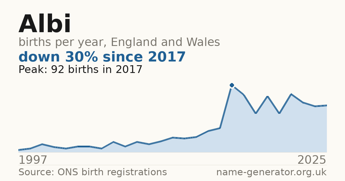 Chart: babies named Albi per year in England and Wales, 1997 to 2025, peaking at about 92 in 2017