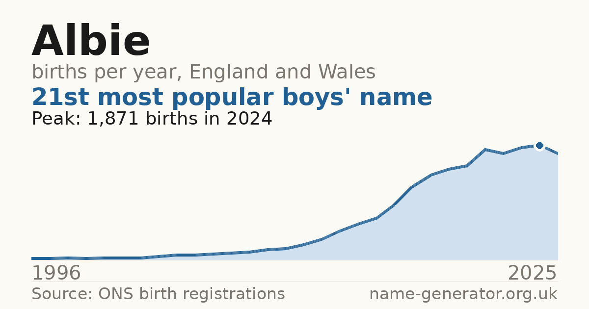 Chart: babies named Albie per year in England and Wales, 1996 to 2025, peaking at about 1,871 in 2024