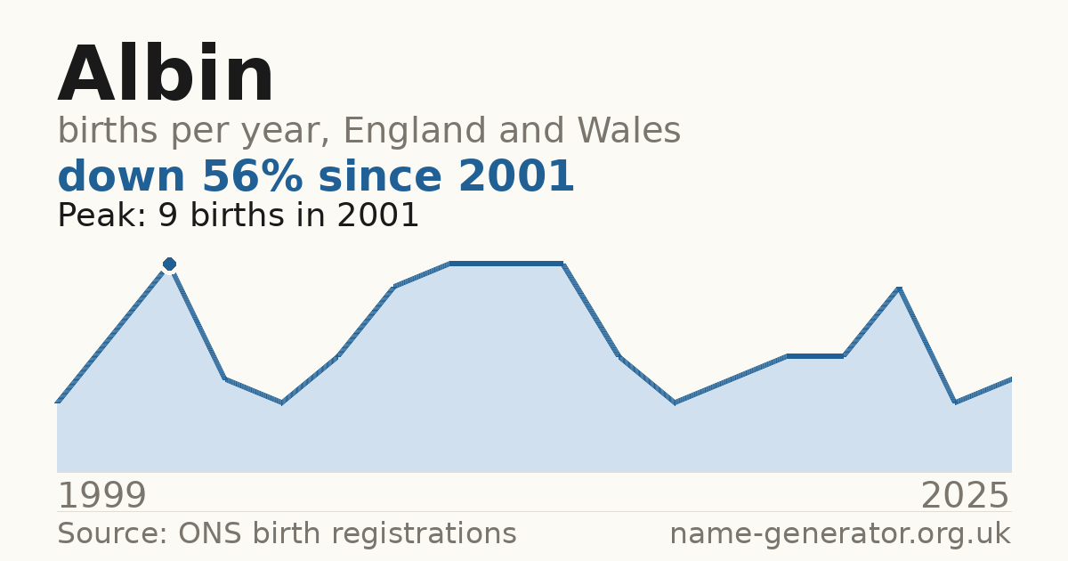 Chart: babies named Albin per year in England and Wales, 1999 to 2025, peaking at about 9 in 2001