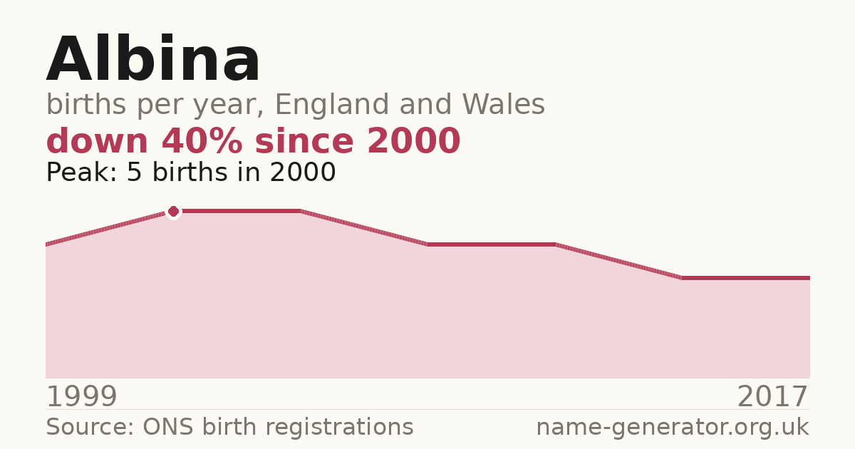 Chart: babies named Albina per year in England and Wales, 1999 to 2017, peaking at about 5 in 2000