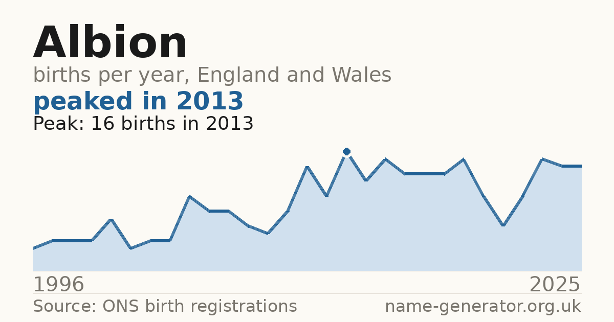 Chart: babies named Albion per year in England and Wales, 1996 to 2025, peaking at about 16 in 2013