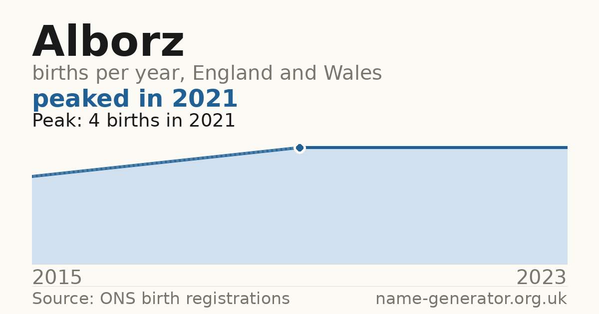 Chart: babies named Alborz per year in England and Wales, 2015 to 2023, peaking at about 4 in 2021