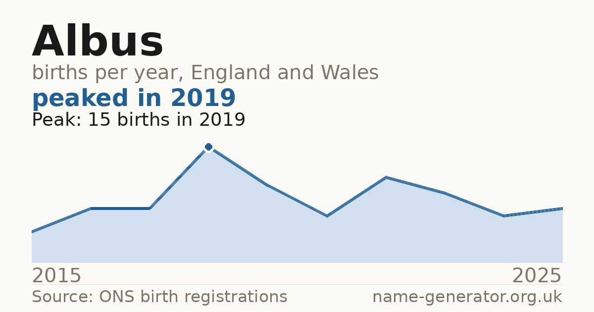 Chart: babies named Albus per year in England and Wales, 2015 to 2025, peaking at about 15 in 2019