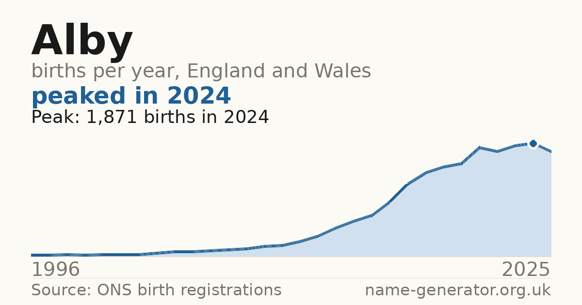 Chart: babies named Alby per year in England and Wales, 1996 to 2025, peaking at about 1,871 in 2024