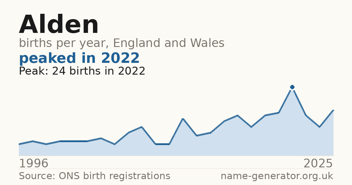 Chart: babies named Alden per year in England and Wales, 1996 to 2025, peaking at about 24 in 2022