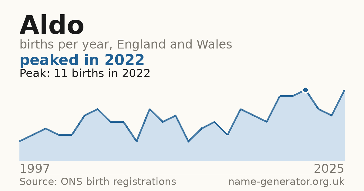 Chart: babies named Aldo per year in England and Wales, 1997 to 2025, peaking at about 11 in 2022