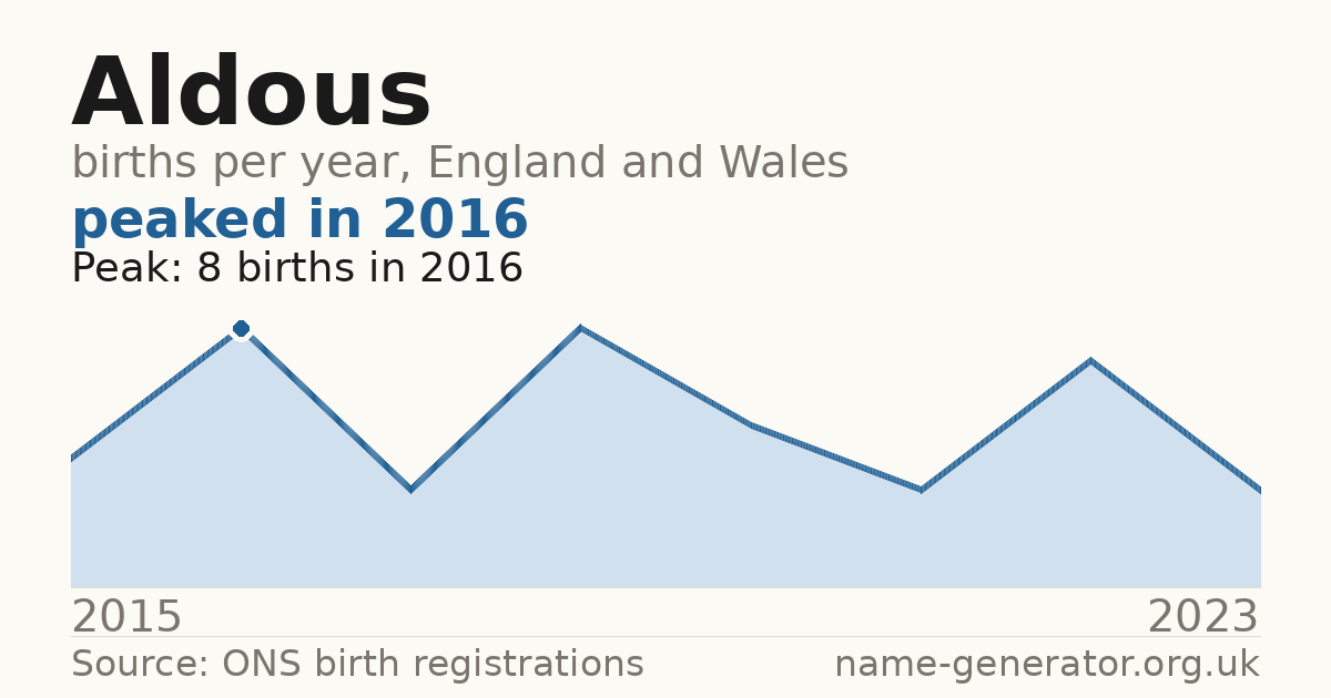 Chart: babies named Aldous per year in England and Wales, 2015 to 2023, peaking at about 8 in 2016