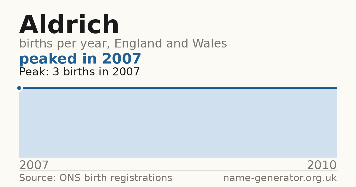Chart: babies named Aldrich per year in England and Wales, 2007 to 2010, peaking at about 3 in 2007