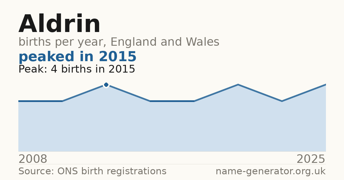 Chart: babies named Aldrin per year in England and Wales, 2008 to 2025, peaking at about 4 in 2015