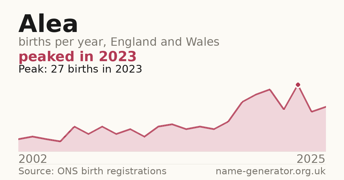 Chart: babies named Alea per year in England and Wales, 2002 to 2025, peaking at about 27 in 2023