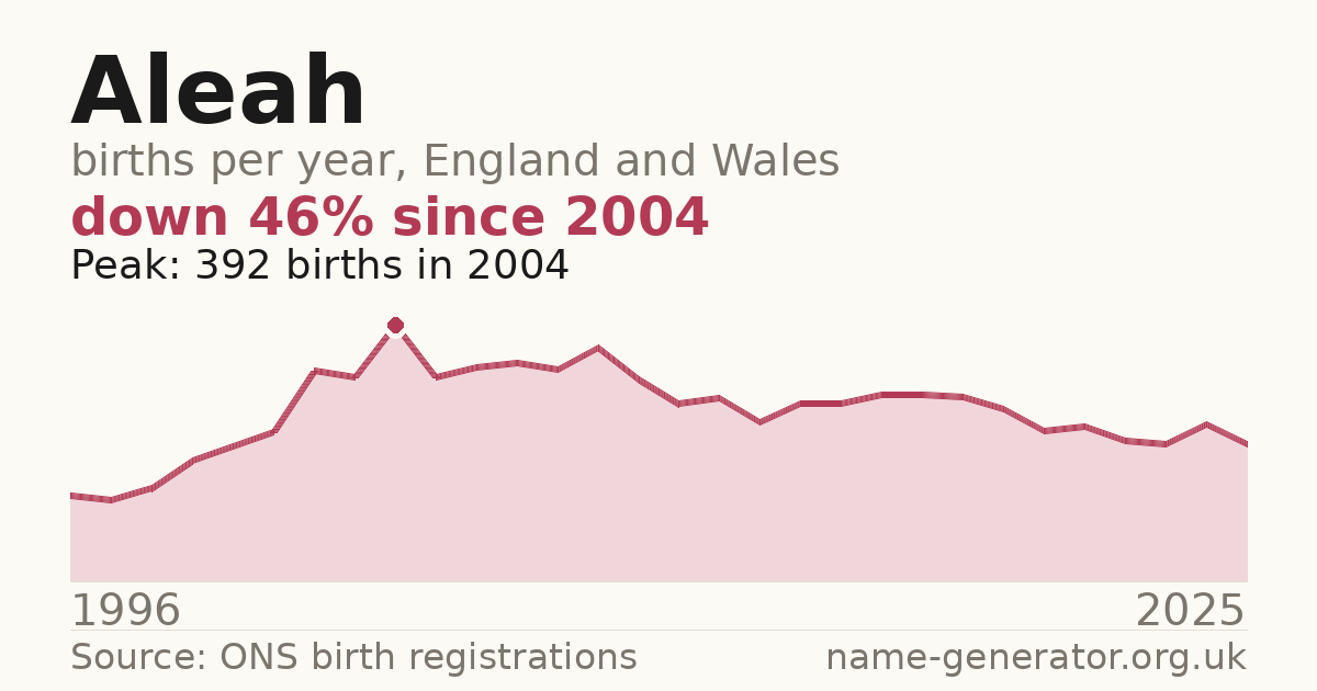 Chart: babies named Aleah per year in England and Wales, 1996 to 2025, peaking at about 392 in 2004